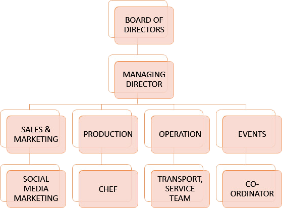 organogram